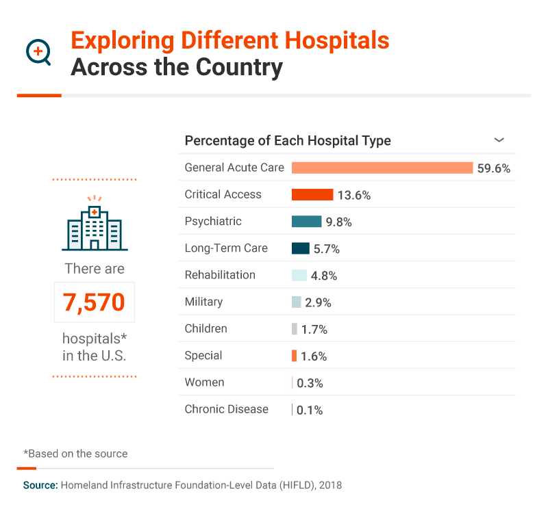 States with the Most Hospital Coverage