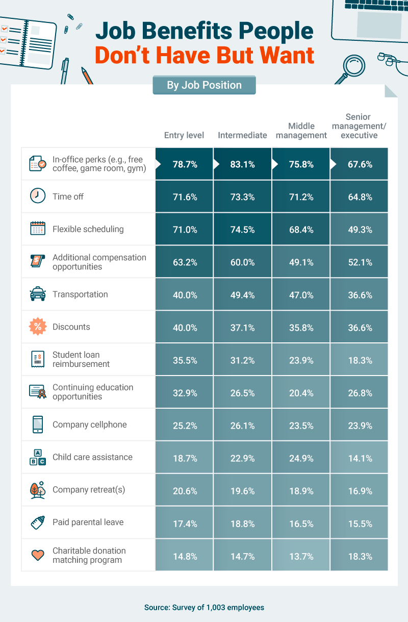 Office Perks & Benefits What Do Employees Want Most?