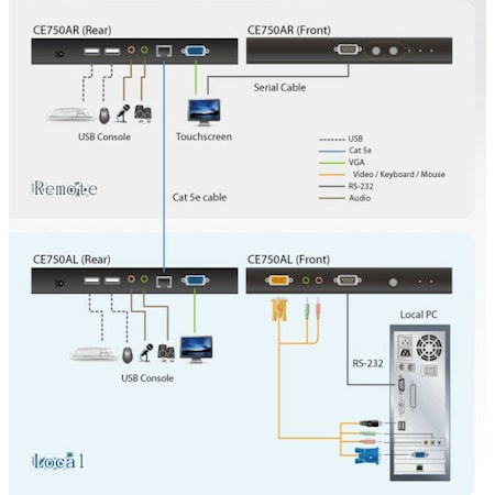 Aten USB VGA/AUDIO CAT 5 KVM EXTENDER CE750A
