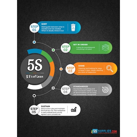5S Supplies 5 S's of Lean Poster 24in X 32in POSTER-5SL-V1 | Zoro