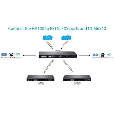 Grandstream High Availability Kit fo Availability for UCM6510 HA100