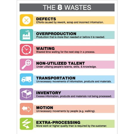 Visual Workplace Lean Sign, PVC 18"x24", 8 Wastes, 60-1900-2418-L781 60-1900-2418-L781