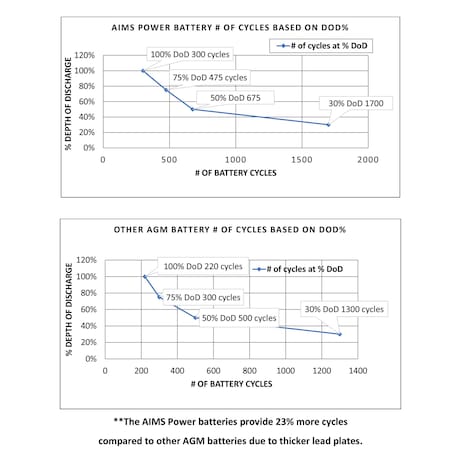 Aims Power Deep Cycle Mntnce 12V 100 Ah AGM Free Bttry Heavy Duty Grp 31 AGM12V100A