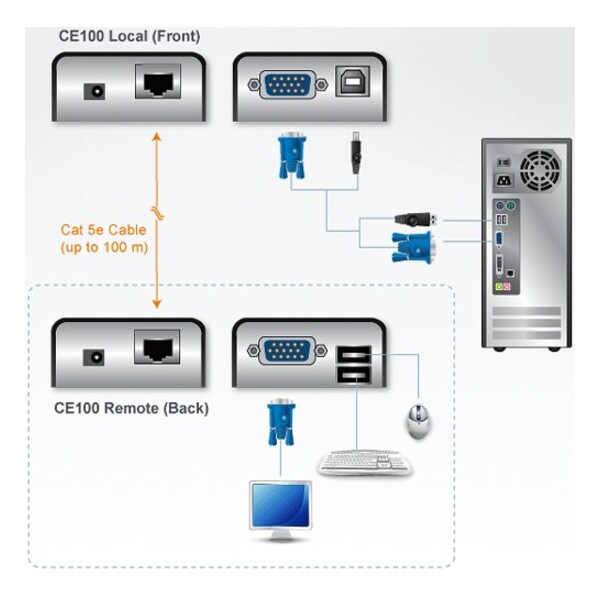 Aten THE USB MINI KVM EXTENDER ALLOWS ACCESS TO A REMOTE COMPUTER FROM A LOCATI CE100 - main