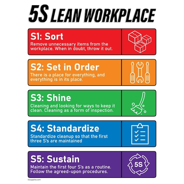 5S Supplies 5S Steps Sign Poster POSTER-5S-LNWKP - main