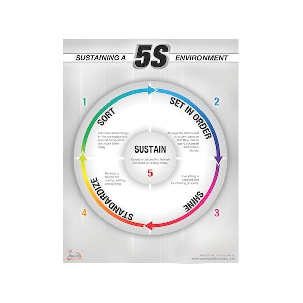 Creative Safety Supply 5S Sustain Poster 22in x 28in PSTR-1015 - main