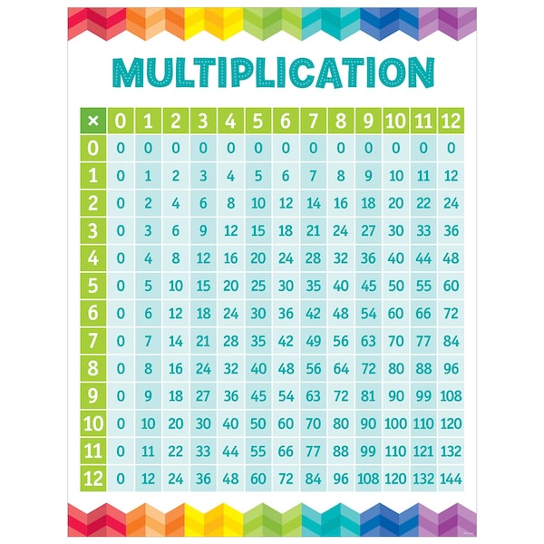 Creative Teaching Press Multiplication Table Chart 5394 | Zoro