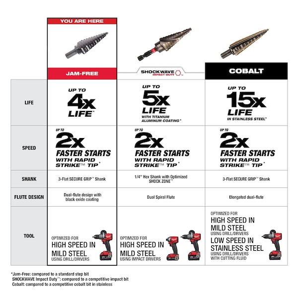 MILWAUKEE Step Drill Bit Set - 6PC (48-89-9224) | Zoro