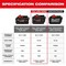 Milwaukee Tool Cordless Battery, 12 Ah, Li-Ion, 18V DC 48-11-1814 - alternate 3