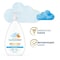 Baby Dove Sensitive Skin Care Hypoallergenic Rich Moisture Body Lotion, 20 Ounce, 4PK 64858533 - alternate 8