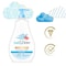 Baby Dove Sensitive Skin Care Tip To Toe Rich Moisture Baby Wash, 20 Ounce, 4PK 67893755 - alternate 8