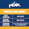 Peak Antifreeze Coolant, 1 gal., 50/50 PXAB53 - alternate 6