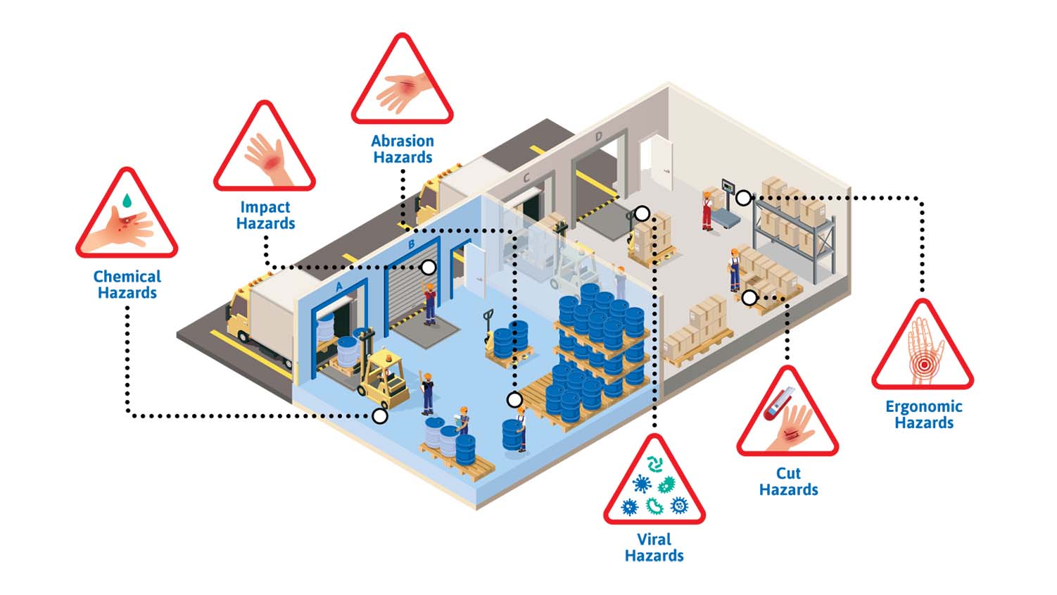diagram showing 6 types of warehouse hazards: chemicals, impacts, abrasions, viral hazards, cuts, ergonomic hazards